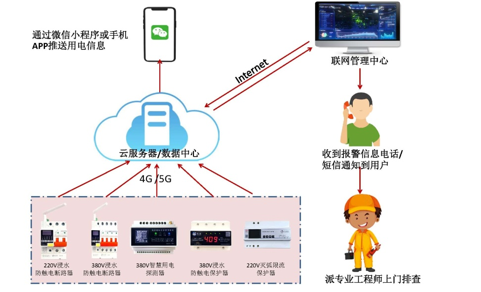 BAT365线上平台电保智慧安全用电-监狱伙房方案