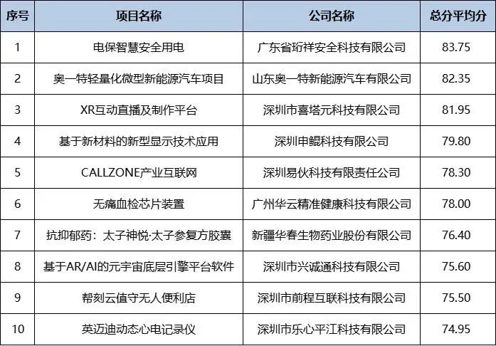 喜讯｜BAT365线上平台科技在2022院士博士科创大赛勇夺冠军！